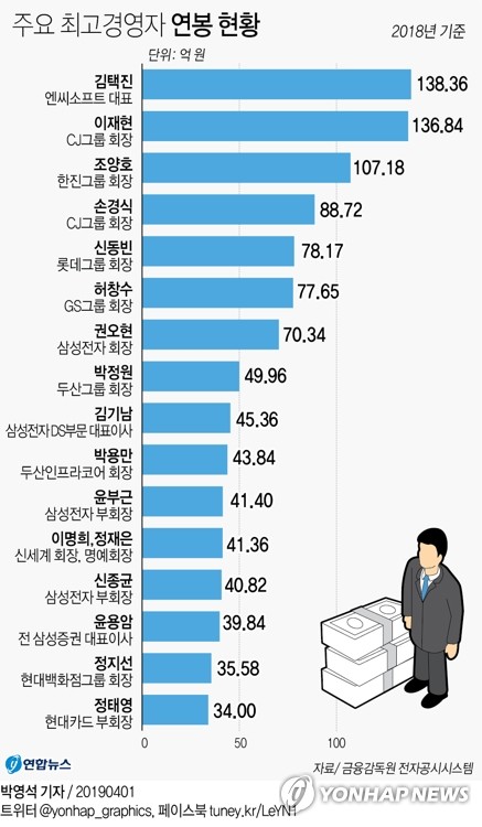 국민연금 '살찐고양이' 제동…이사보수한도 올린 기업 '중점관리'