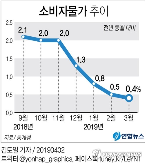 소비자물가 석달째 0％대…1분기 상승률 1965년 이래 최저