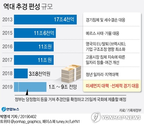 [경기진단] '경기 보강' 추경 급물살…"4조 이상 9조 이하 전망"