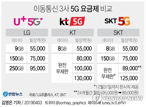 SKT, 초격차 5G 네트워크 5일 출시…완전무제한 요금제 한시판매