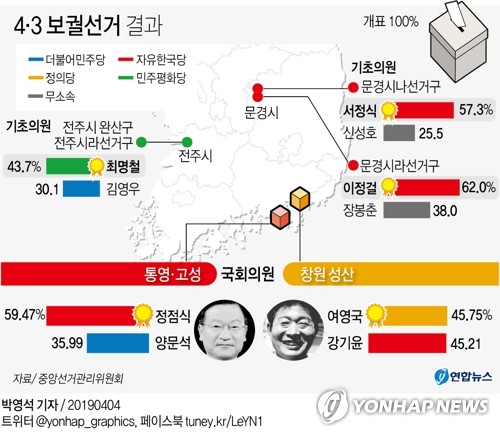 4·3 보선 1:1…통영고성 한국당·창원성산 정의당 승리