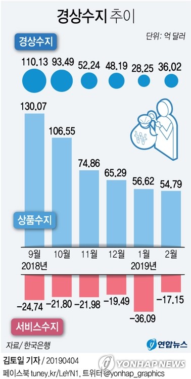  수출 내리막길에…2월 상품수지 흑자, 4년 7개월 만에 최소