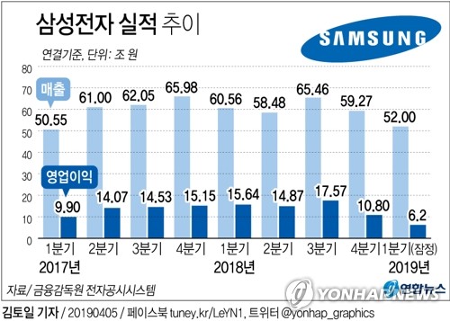 삼성전자, 예고된 1분기 어닝쇼크에 주가는 '무덤덤'