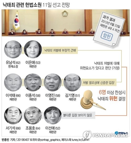 낙태죄 위헌여부 오늘 결론…66년 만에 '위헌' 결정되나