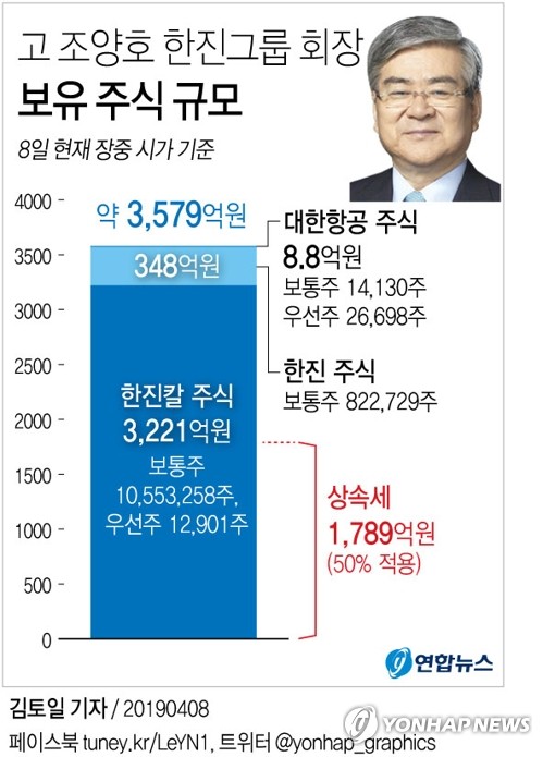 "한진그룹, 상속세 부담에 주인 바뀔 수도"