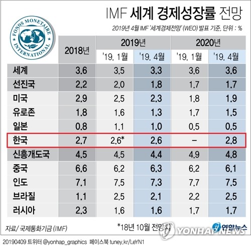 IMF, 올해 세계 성장전망 3.5→3.3%로 하향…"민감한 순간"