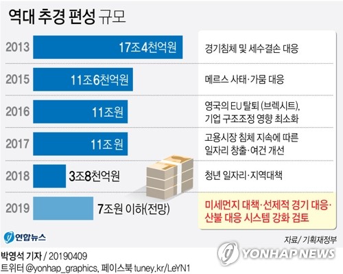 文정부 3번째 추경 내주 확정…"6조원대 후반 예상"