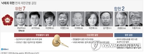 헌재가 인정한 '낙태 자기결정권' 한도는…임신 중기 22주 제시