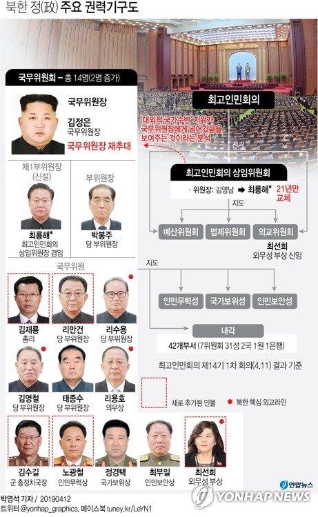北, 김정은 2기 출범…국무위원회에 힘 싣고 주요직 '세대교체'
