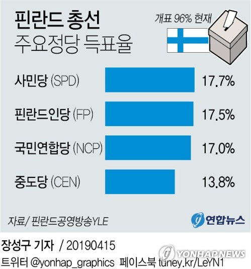 핀란드 총선, 사민당 16년 만에 제1당…집권 '중도당' 참패