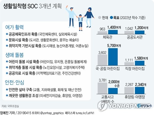 '집에서 10분' 체육관·도서관…생활SOC 3년간 48조원