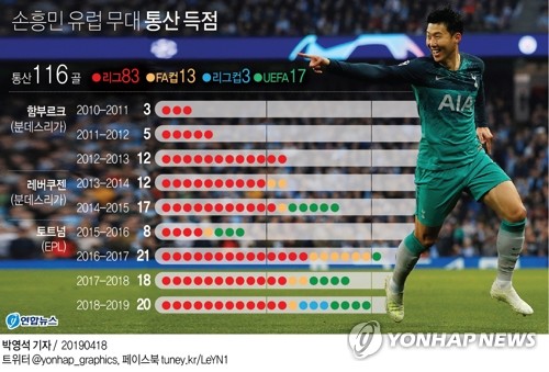 '2차전 주인공'·'케인 빈자리 책임'…외신들도 손흥민 칭찬