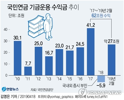 국민연금 2월 운용수익률 3.90%…작년 마이너스 충격 털어내