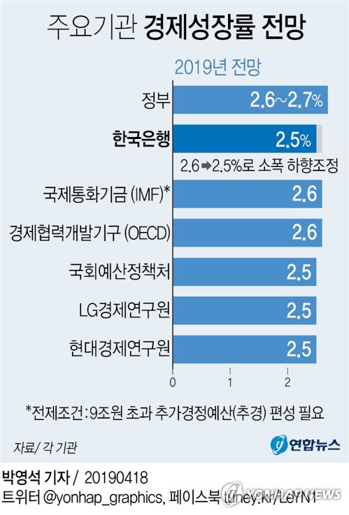 한은, 올해 성장률 전망 2.5%로 낮춰…"금리 인하 없다"