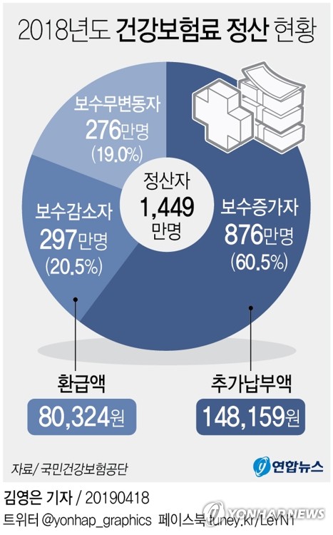 4월 월급통장 입금액 다른 이유는…"건보료 정산 영향"