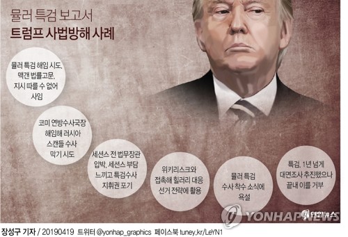 美특검보고서 공방 가열…"워터게이트보다 나빠" vs "잘못 없다"