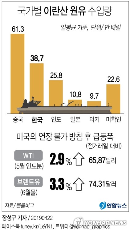 美, 한국 포함 8개국 '이란산 원유 수입' 제재 예외 연장 안한다