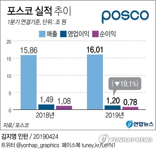 잘 팔고도 재미 못본 포스코, 1분기 영업이익 19.1% 감소