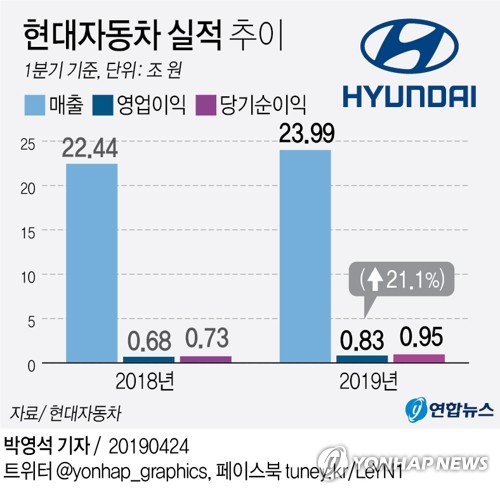 상장 대기업 1분기 실적 '비상'…외형은 정체·수익성은 악화