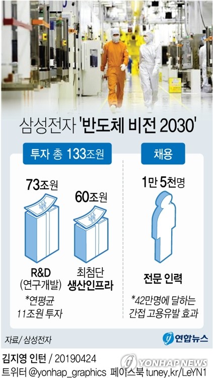 정부 "2030년까지 파운드리 세계 1위…팹리스시장 점유율 10%"