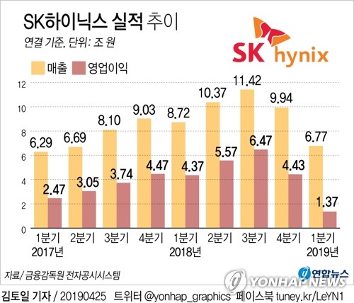 상장 대기업 1분기 실적 '비상'…외형은 정체·수익성은 악화