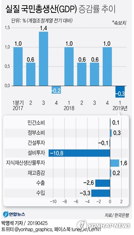 기업 경기전망 12개월째 부정적…"5월 가정의 달 특수도 실종"