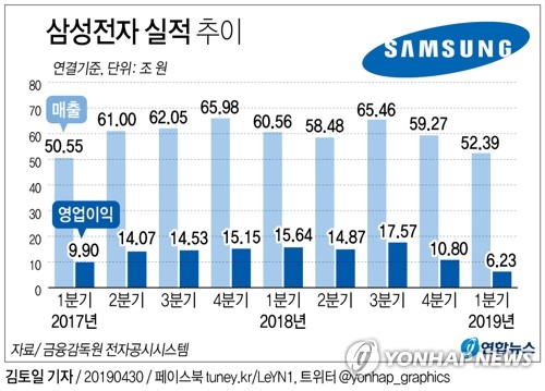 삼성전자, '알짜 반도체' 업황 꺾이자 1분기 흑자 '반토막'