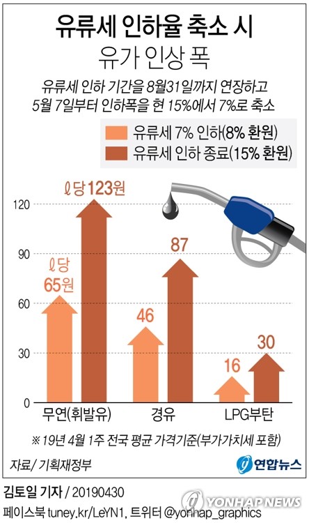 내달 7일부터 유류세 인하폭 15→7% 축소…휘발유 ℓ당 65원↑