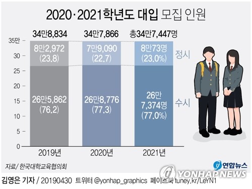 주요 대학 2021학년도 '정시 30%' 맞춰…학종도 함께 늘려