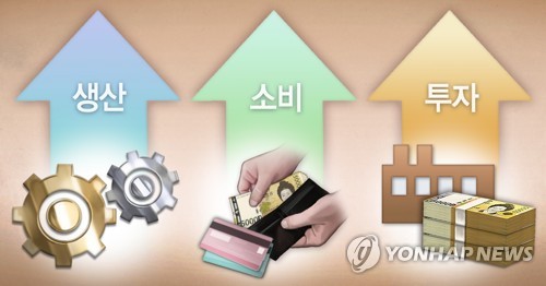 3월 생산·소비·투자 '트리플 반등'…소비 4년여만에 최대폭↑