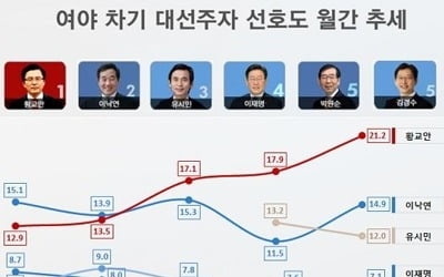 차기 대선주자 선호도…황교안 21.2% 이낙연 14.9% 유시민 12.0%[리얼미터]