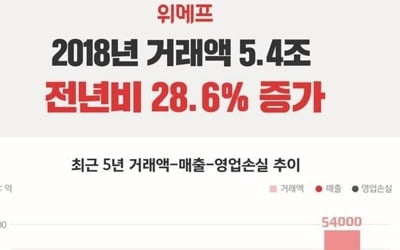 위메프 작년 거래액 28.6% 증가한 5조4000억원…영업손실은 감소