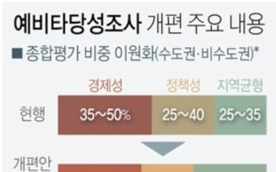 대전·세종·충남 예타 개편안 '환영'…"사업 급물살 전망"