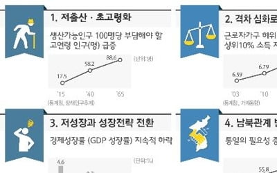 10년 후 한국의 가장 중요한 이슈는…'저출산·초고령화'