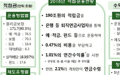 작년 퇴직연금 190조원으로 13%↑…수익률은 정기예금의 반토막