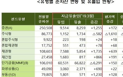 국내 펀드 순자산 600조 돌파…2년 새 100조 '점프'