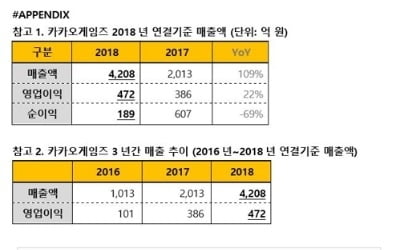 카카오게임즈 작년 영업익 472억원…2017년 대비 22%↑