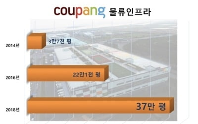 쿠팡, 지난해 매출 4조4227억원…영업손실도 1조원 넘어