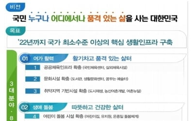 '집에서 10분' 체육관·도서관…생활SOC 3년간 48조원