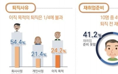 "5060 퇴직자의 76% '비자발적'…41%는 재취업 준비 없어"