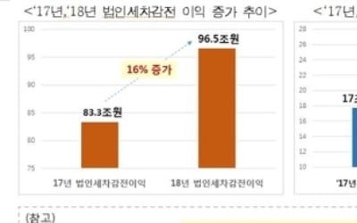 한경연 "작년 법인세율 인상 부담, 정부 예상치 두배 넘어"