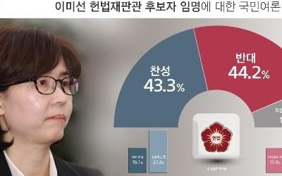 이미선 후보자 임명, 찬성 43% vs 반대 44% '팽팽'[리얼미터]