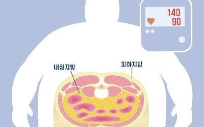 "복부비만, 똑같은 미세먼지 마셔도 고혈압 위험 더 커"