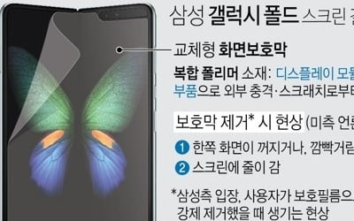 삼성, 갤럭시 폴드 美 출시 연기 가능성…삼성 "샘플 점검중"