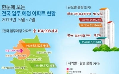 서울 아파트 입주 '기지개'…5∼7월 7천696가구