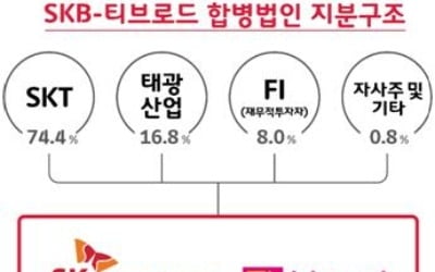 SKB·티브로드 합병 구체화…유료방송 3강체제 재편 빨라지나