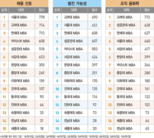 고려대 MBA 7년째 1위 수성, ‘빅5’는 어디?