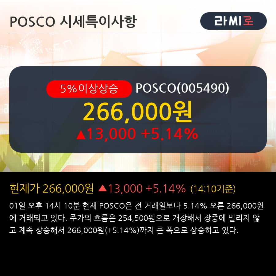 'POSCO' 5% 이상 상승, 외국인, 기관 각각 4일 연속 순매수, 7일 연속 순매도