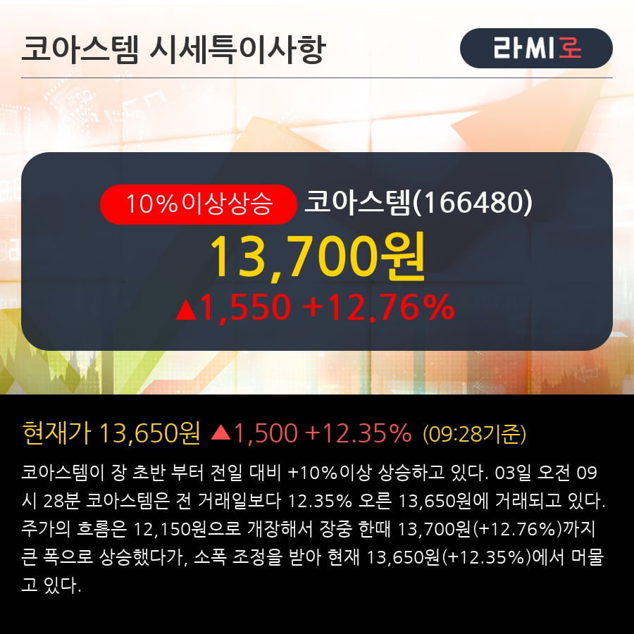 '코아스템' 10% 이상 상승, 기관 4일 연속 순매수(1,527주)