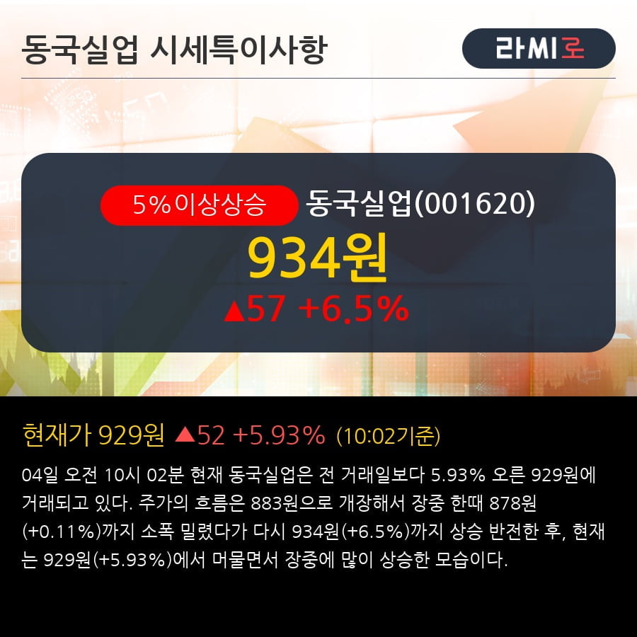 '동국실업' 5% 이상 상승, 주가 상승 중, 단기간 골든크로스 형성